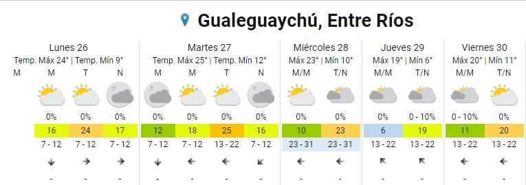 Pronóstico para Gualeguaychú