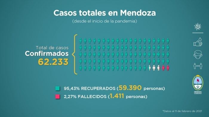 Mendoza cuenta con 59.390 recuperados y 1.411 fallecidos.