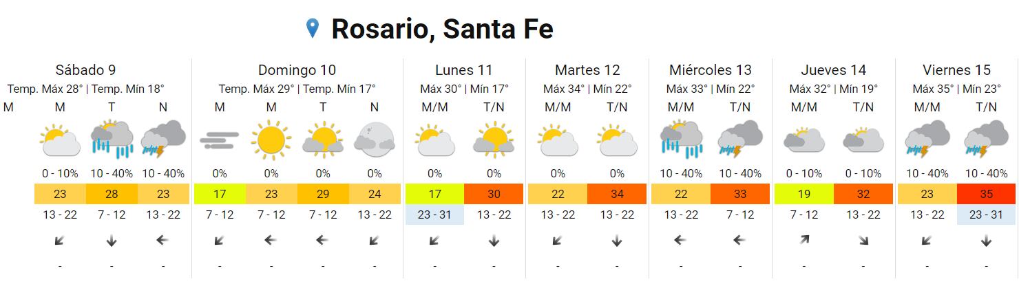 El tiempo continuará caluroso, con algunas tormentas