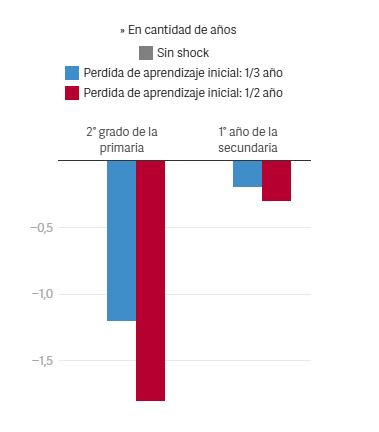 Alumnos de los primeros grados, los más afectados por la falta de presencialidad