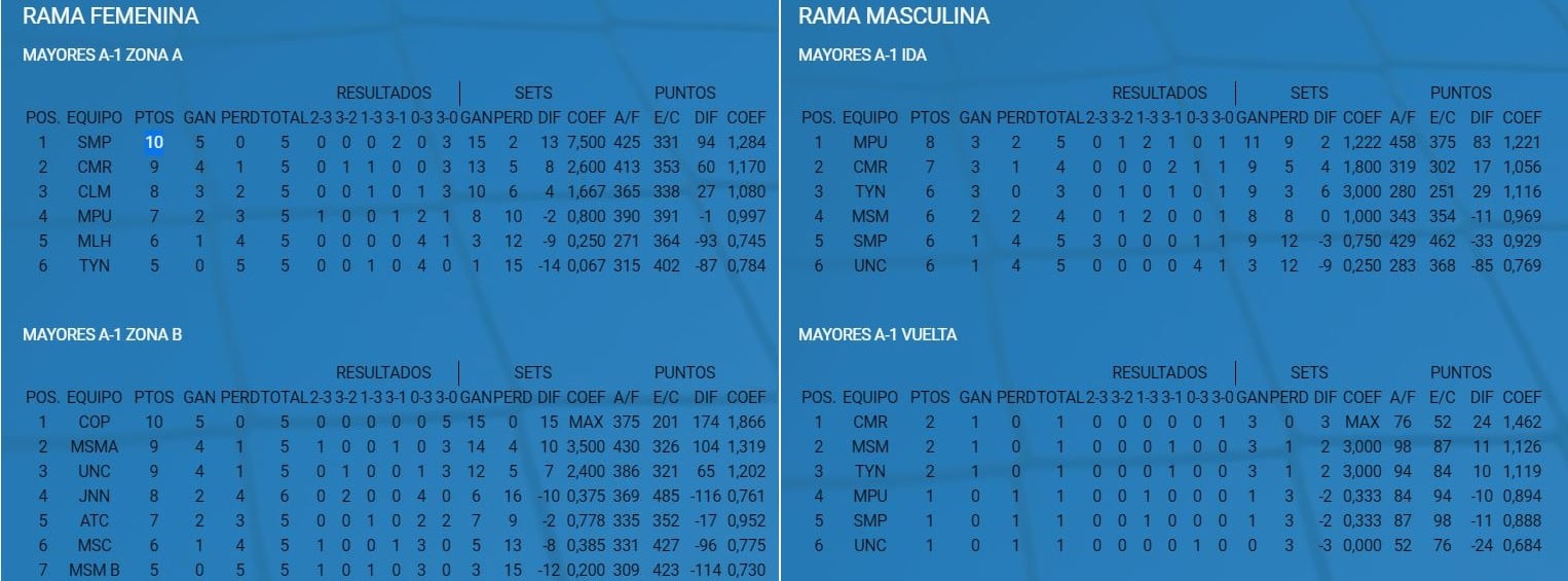 Posiciones A1 Vóley, femenino y masculino