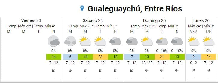 Clima en Gualeguaychú