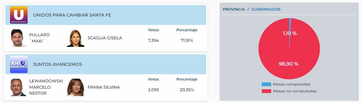 Escrutinio provisorio de las elecciones de Santa Fe a las 19 horas.