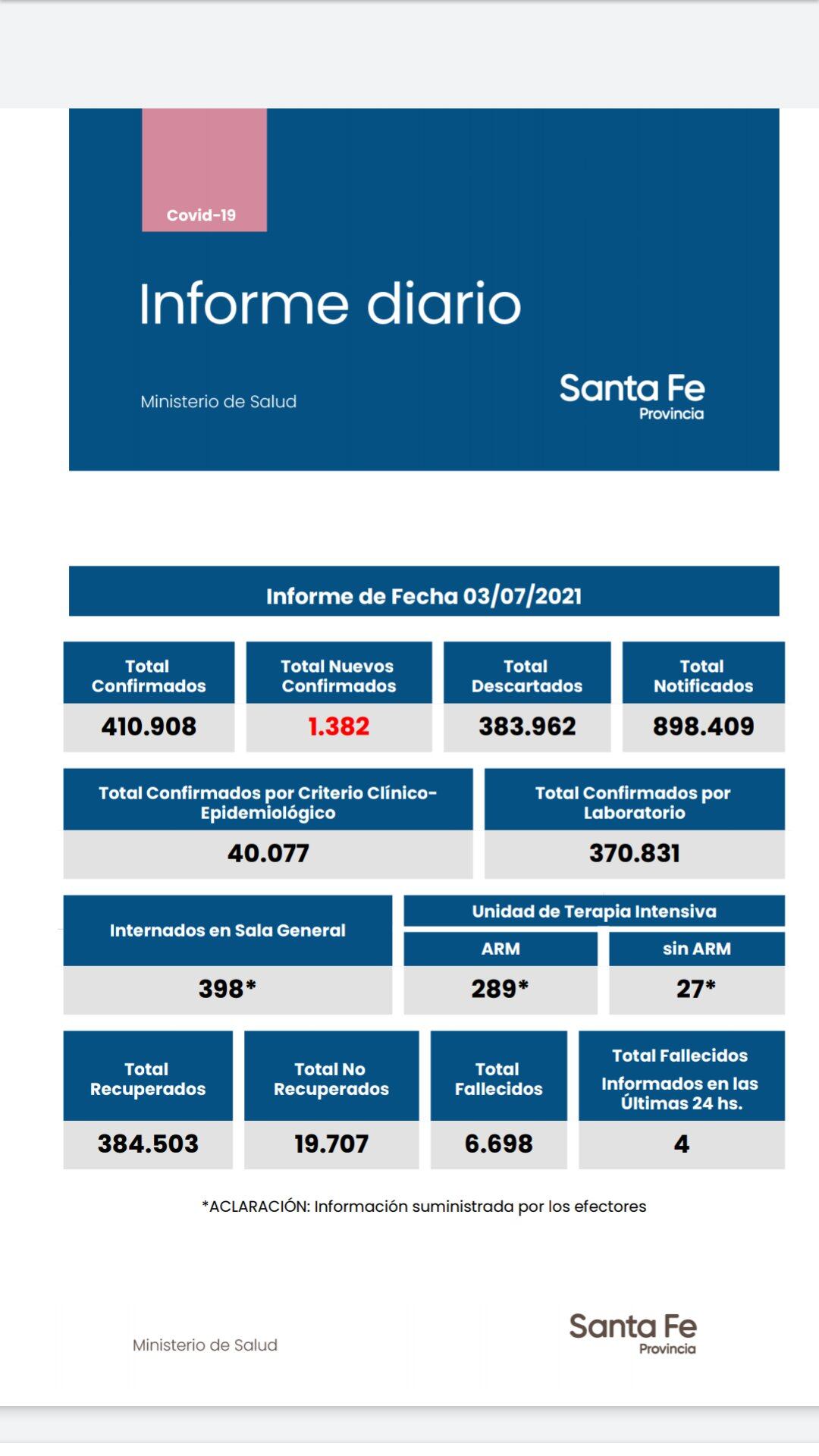 Casos de coronavirus en Santa Fe del 3 de julio de 2021