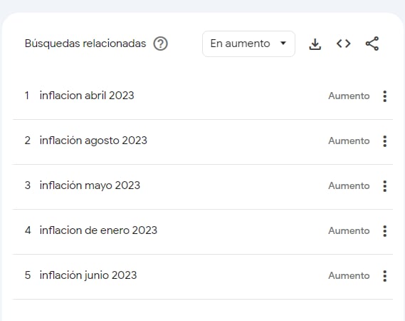 Los términos más buscados sobre inflación en Google.