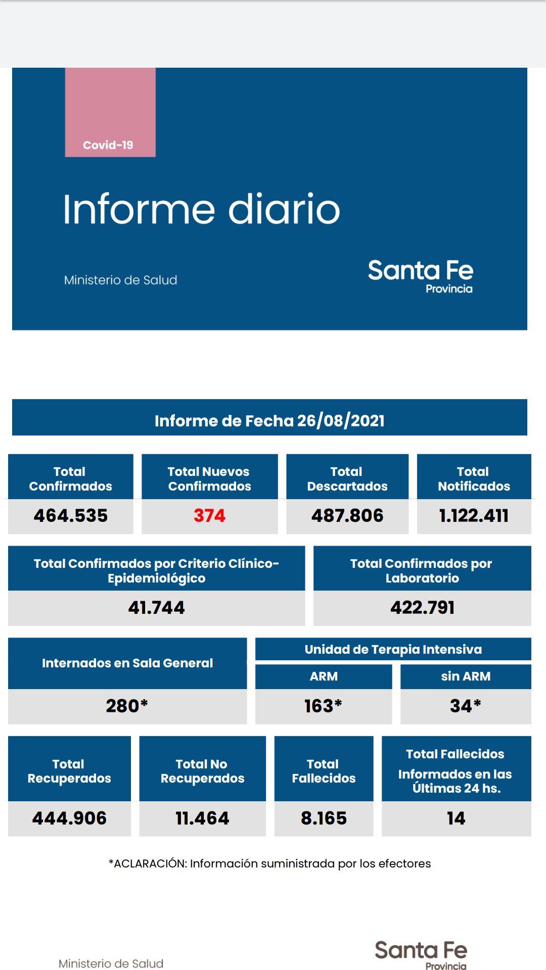 Casos de coronavirus de Santa Fe del 26 de agosto de 2021