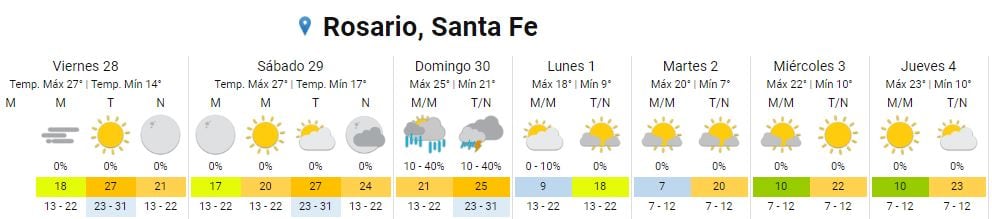 Así estará el tiempo en Rosario del 28 de abril al 4 de mayo.