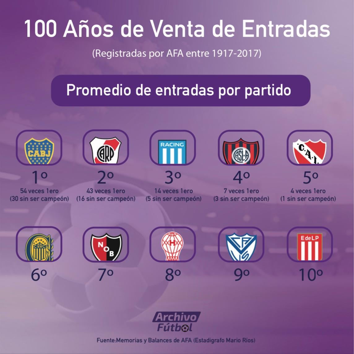 Equipos que más entradas vendieron por partido.