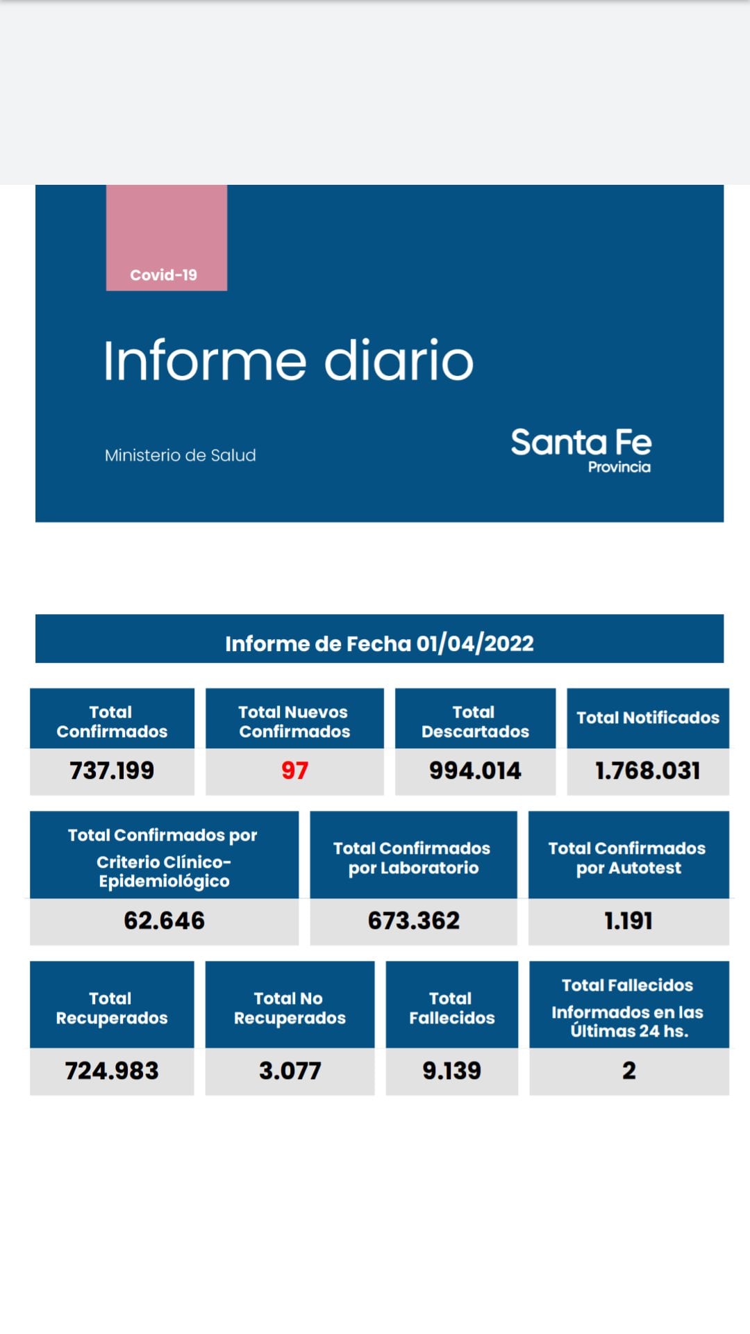 Casos de coronavirus en Santa Fe del 1° de abril de 2022