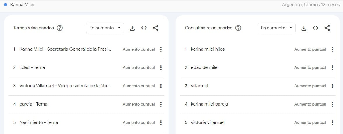 Qué buscaron los argentinos sobre Karina Milei en Google