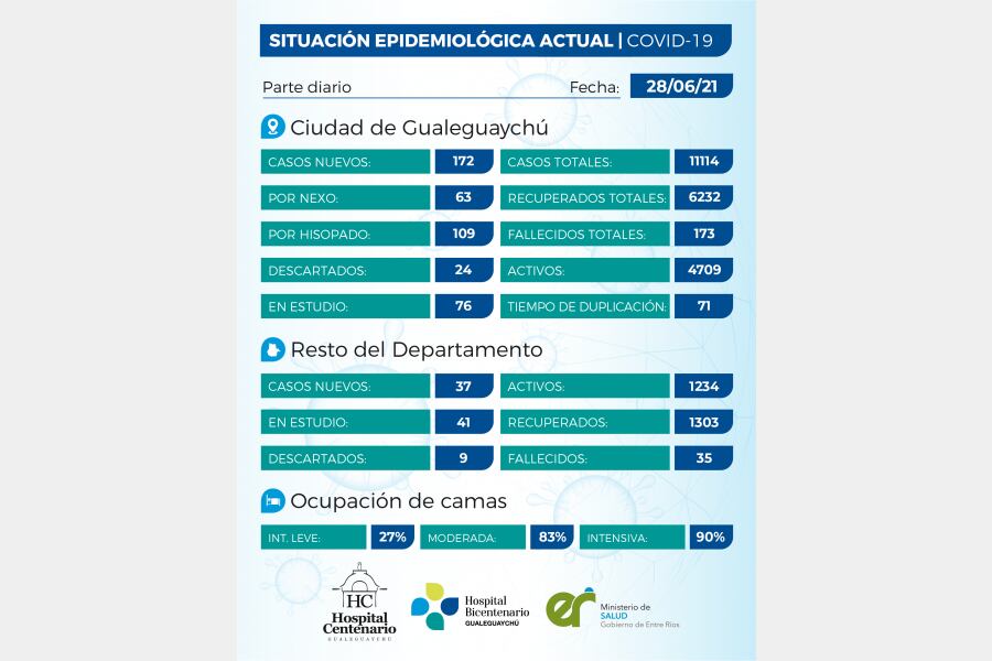 Cuadro de situación Covid en Gualeguaychú