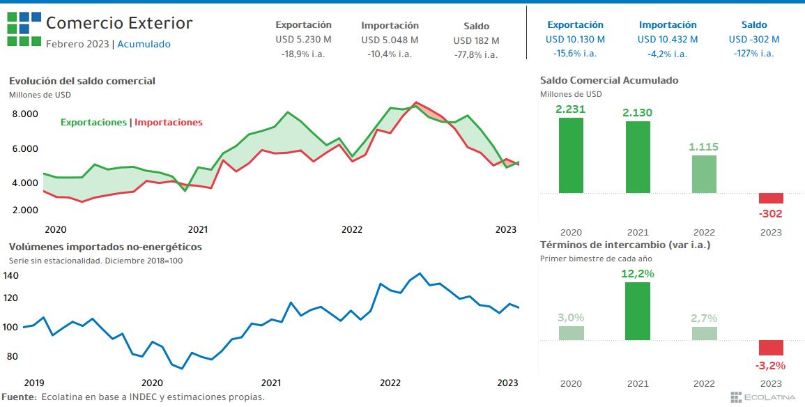 La evolución de la balanza comercial en los últimos años.