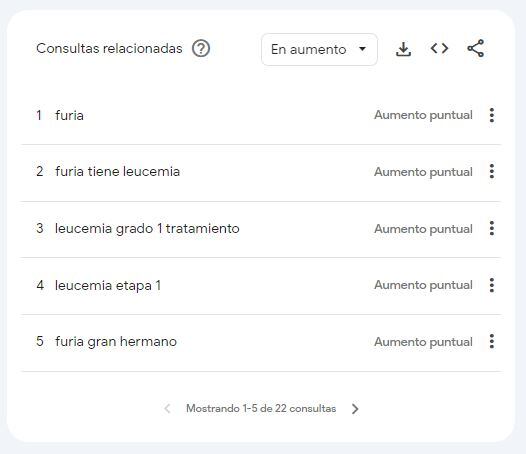 Síntomas, tratamiento y qué significa grado 1: lo más buscado sobre la leucemia en Google