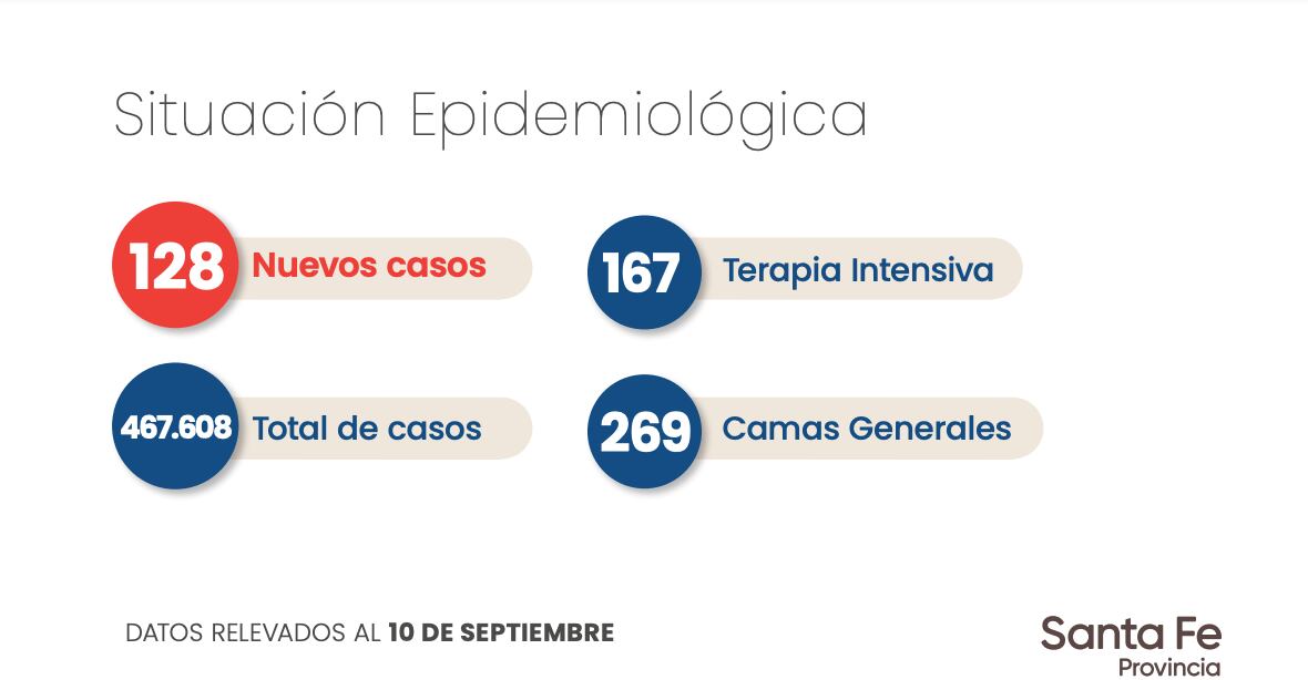 Datos aportados por el Gobierno de Santa Fe