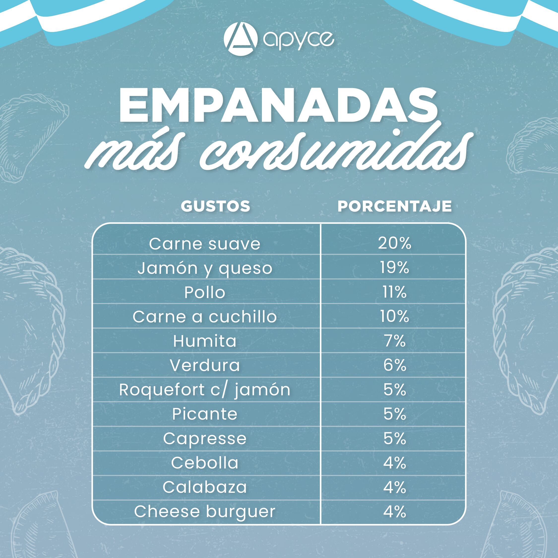 Cuál es el sabor de empanada más consumido