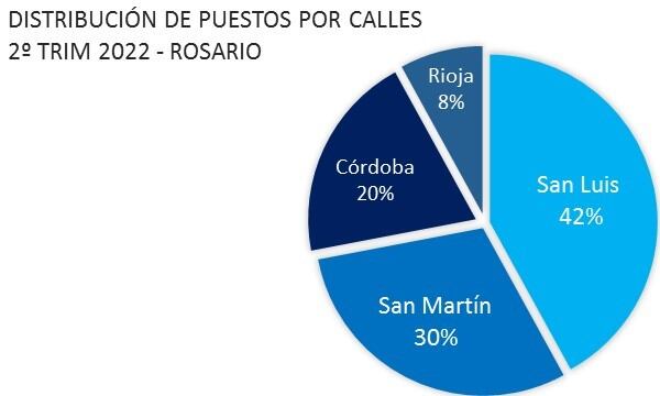 Comercio ilegal en el centro rosarino en junio de 2022