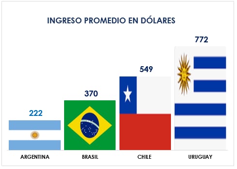 Ingresos en dólares por país.