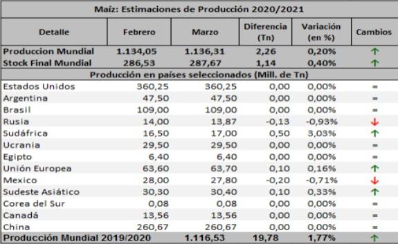 Estimaciones USDA mundiales