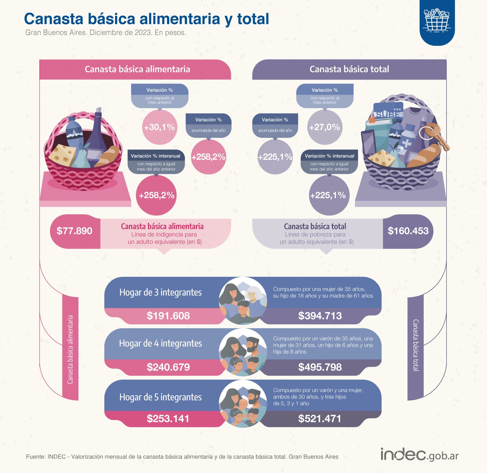 Canastas Básicas de diciembre