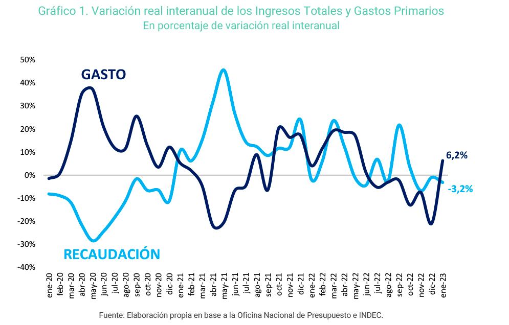 Variación real interanual de los Ingresos Totales y Gastos Primarios.