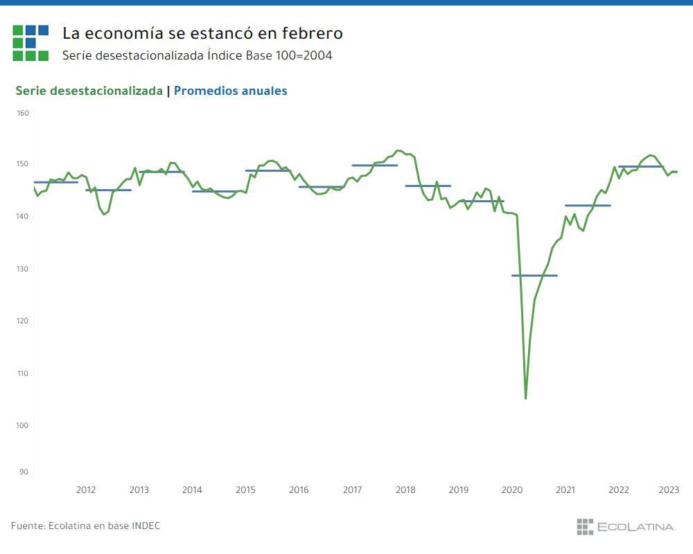 La actividad económica se estancó en febrero, generando una caída de 2 puntos respecto a agosto, el último mes de suba.