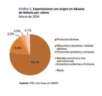 Datos respecto de las exportaciones en Rafaela