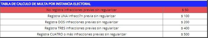 Tabla de cálculo de multa por instancia electoral.