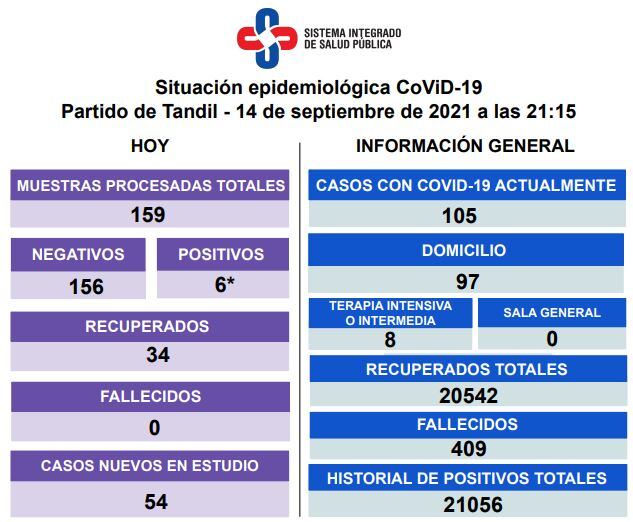 Así es la situación epidemiológica en Tandil.