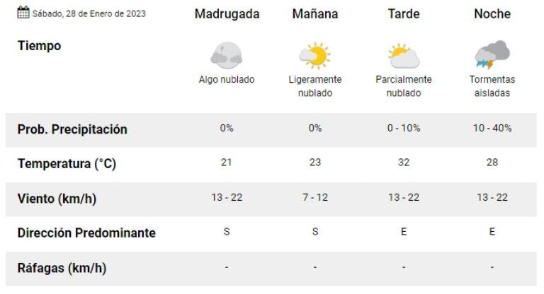 pronóstico para San Juan