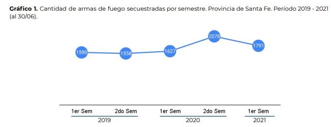 Secuestro de armas en la provincia de Santa Fe