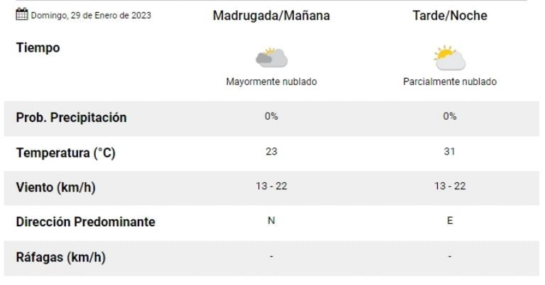 pronóstico para San Juan