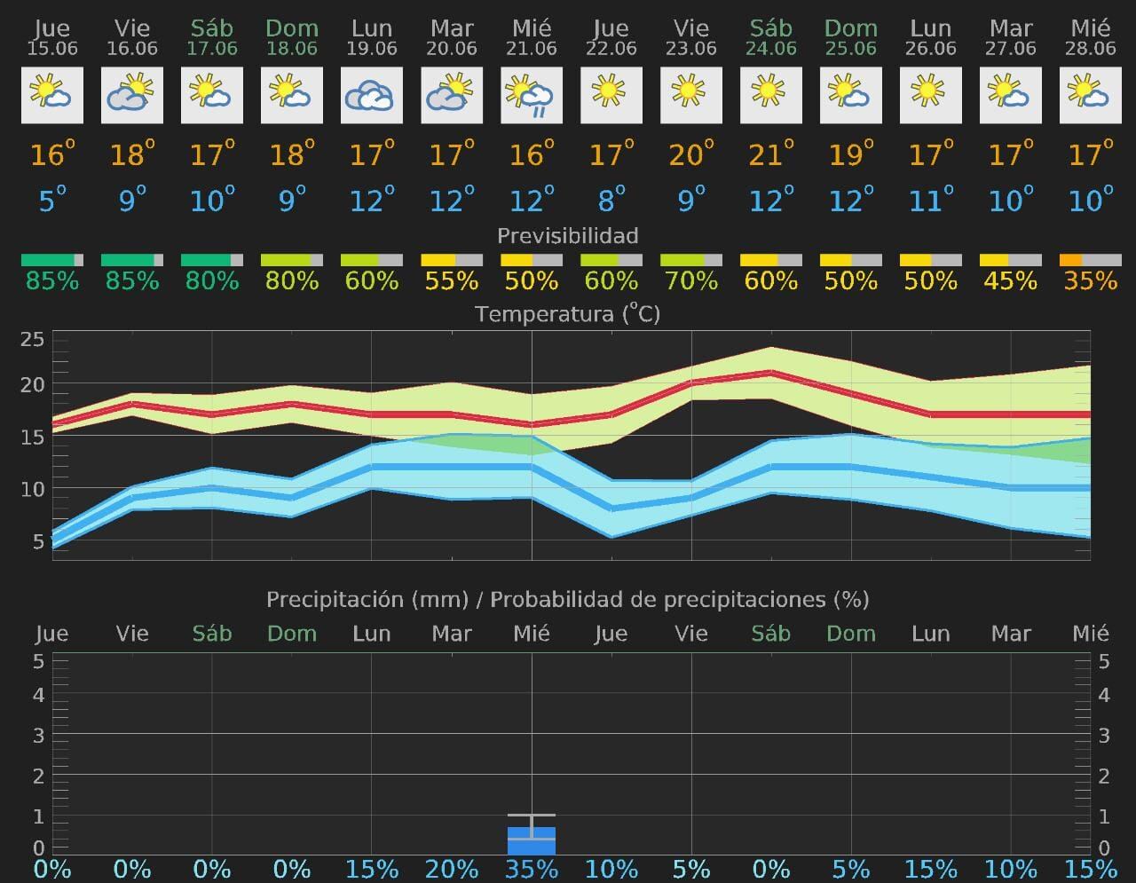 El frío dará tregua este finde largo