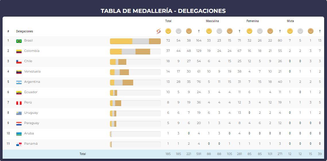 Así está el medallero tras 7 días de competencias completas.