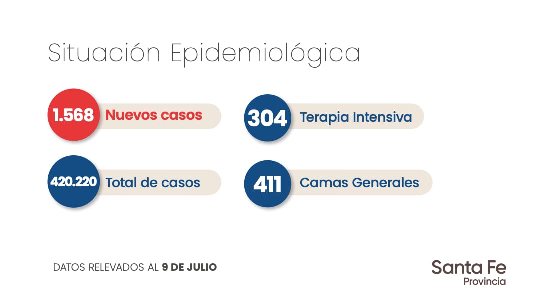 Datos aportados por el Gobierno de Santa Fe