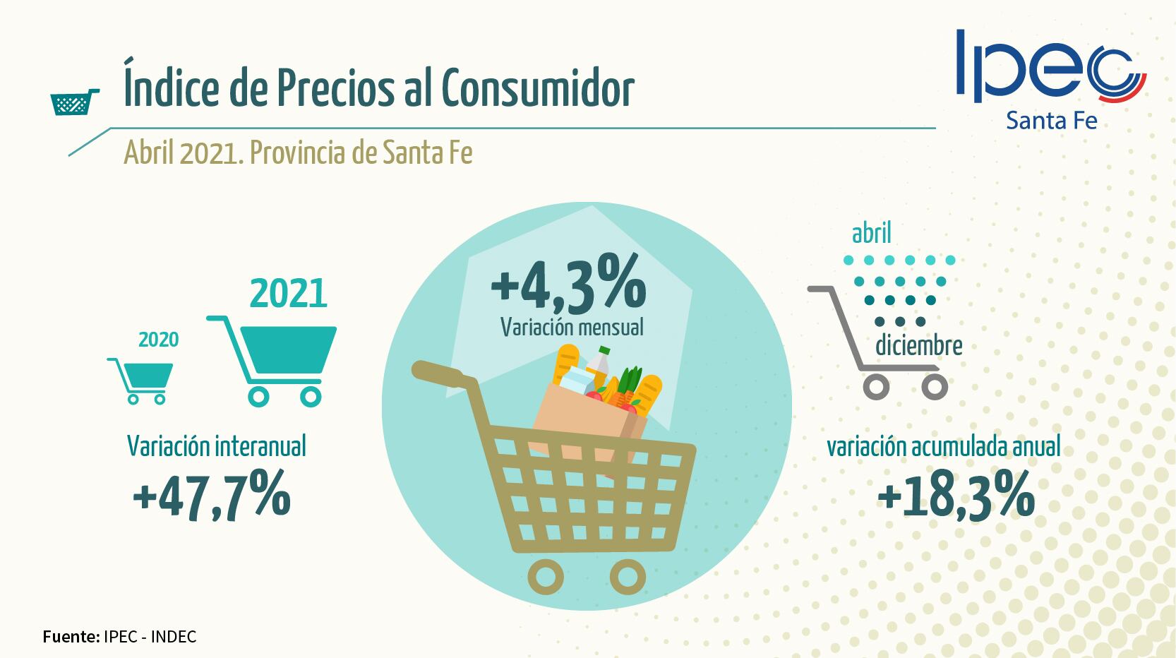 Índice de precios en Santa Fe (Abril)