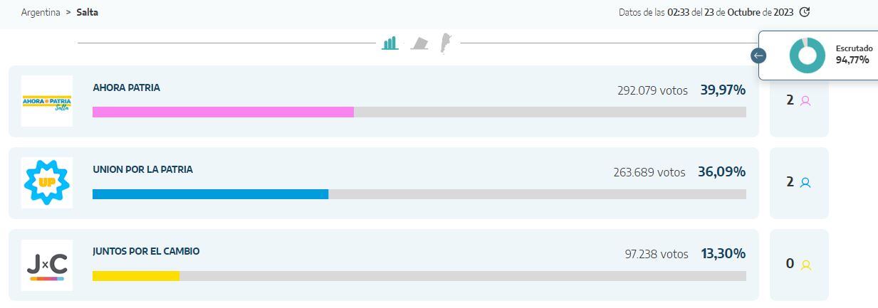 Los resultados del escrutinio provisorio de las elecciones presidenciales en Salta.