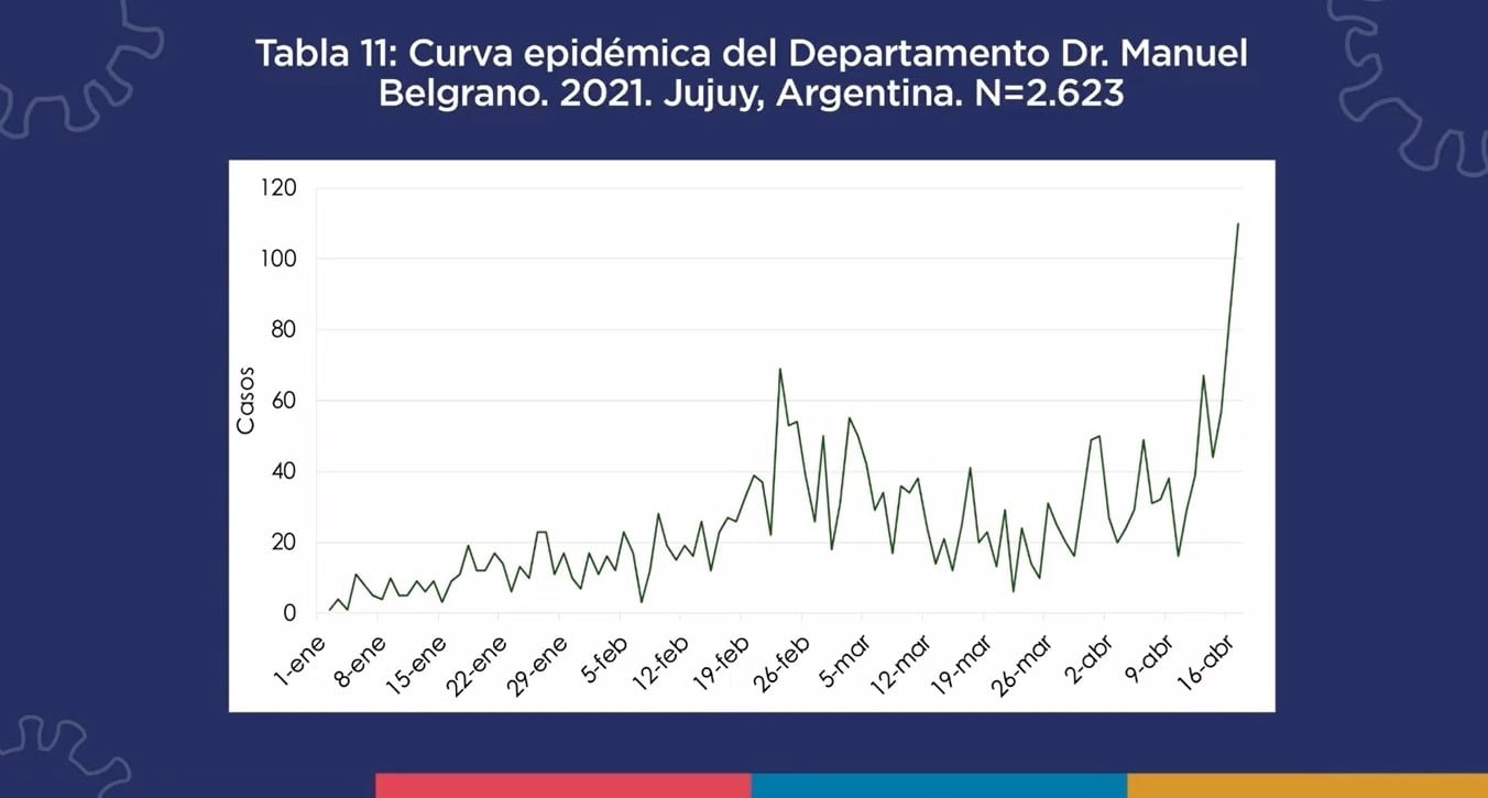 Gráfico que muestra la curva de casos de coronavirus detectados en San Salvador de Jujuy en lo que va del año, evidenciando un agudo incremento en las últimas semanas.