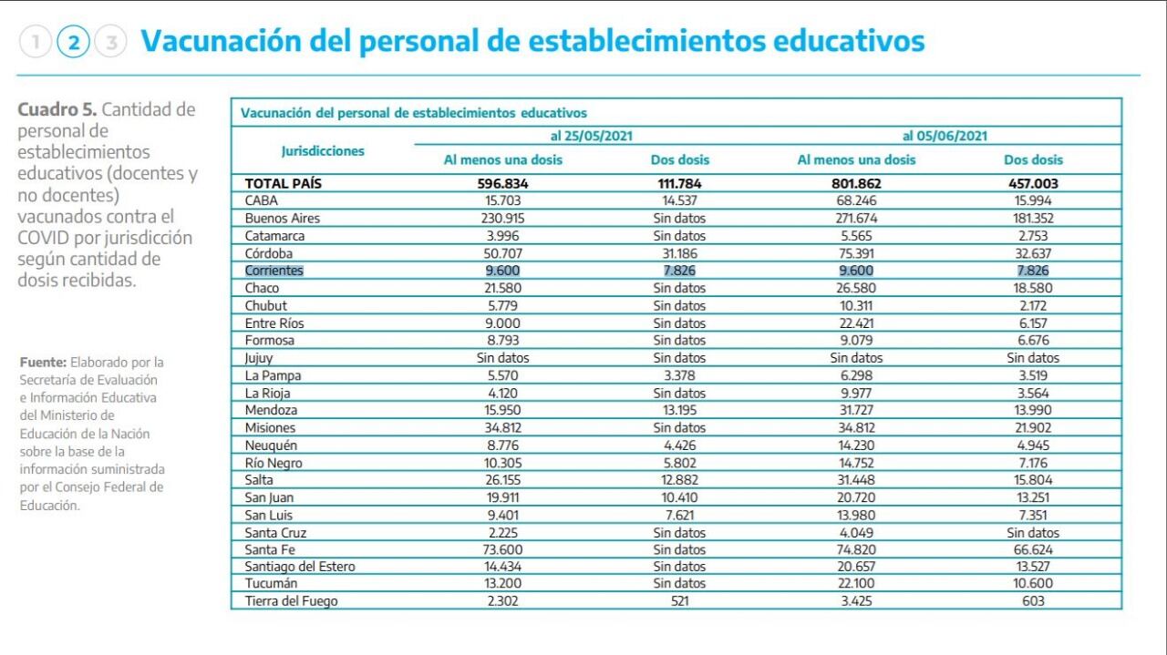 Es una de las quejas y reclamos de los maestros correntinos, acceder a la vacunación anticovid-19