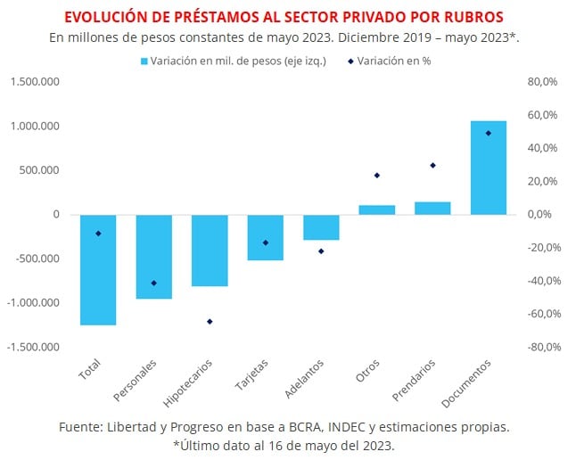 Así fue el esquema de la caída de los créditos privados desde diciembre de 2019.