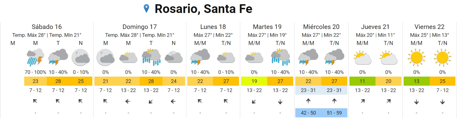 El tiempo seguirá muy feo en la ciudad