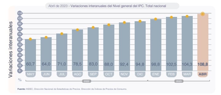 Así fue la variación interanual de la inflación. 