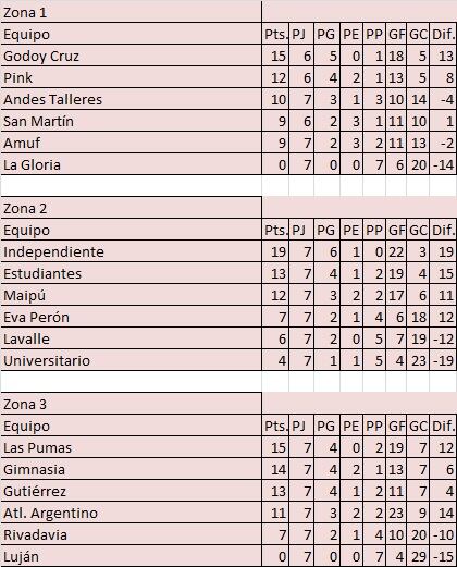 Las posiciones de la fecha 7-LMF-femenino