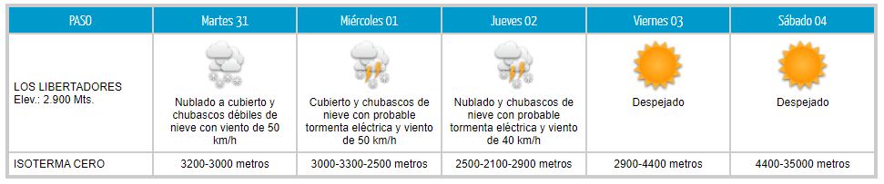 El tiempo del paso fronterizo Los Libertadores para los próximos 5 días.