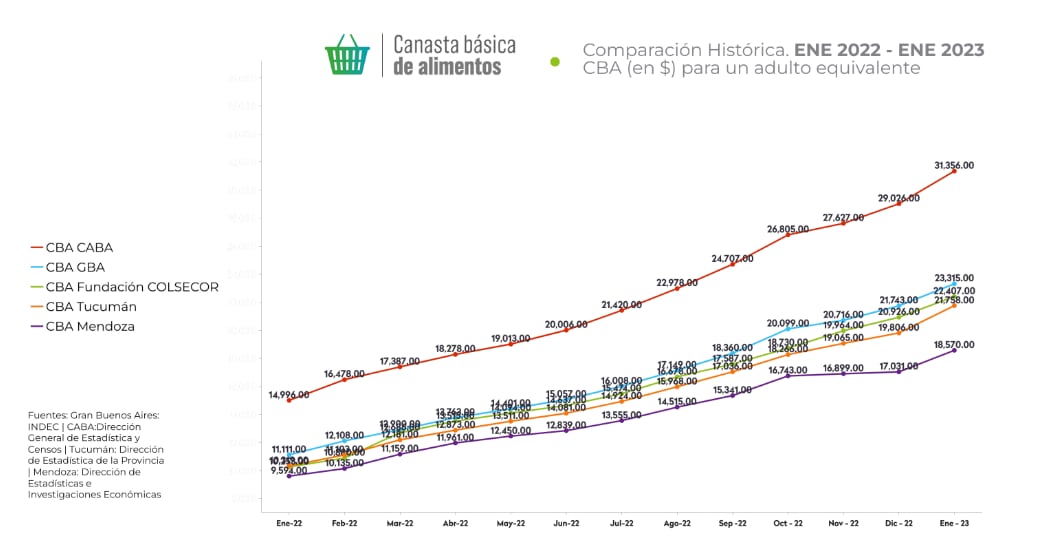 El aumento, mes a mes, de la canasta básica.