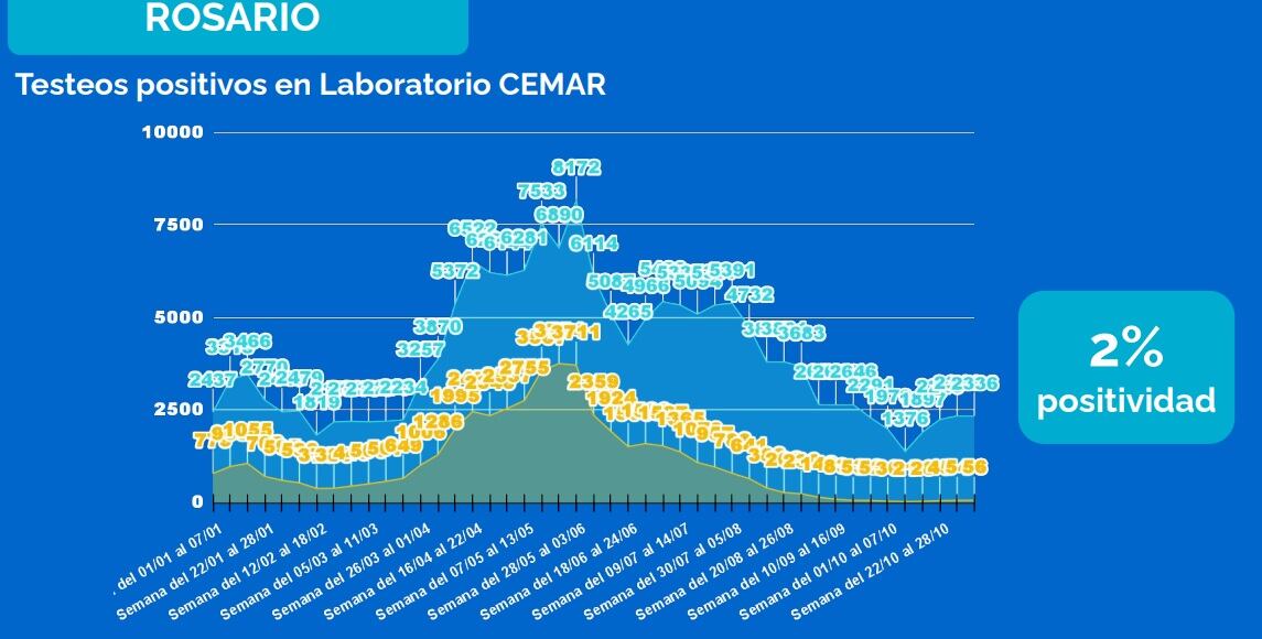 Positividad de testeos de coronavirus en Rosario al 12 de noviembre de 2021