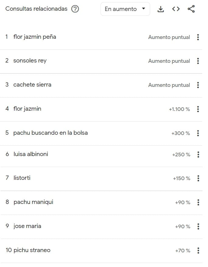 Las consultas sobre Flor Jazmín Peña se destacan en la estadística de Google Trends.