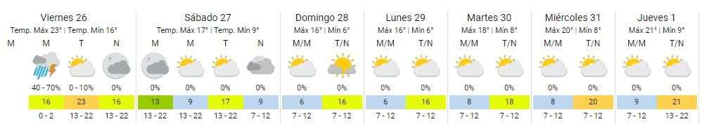 Así estará el clima del 26 de mayo al 1° de junio en Rosario.