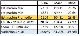 Estimación USDA toneladas stock