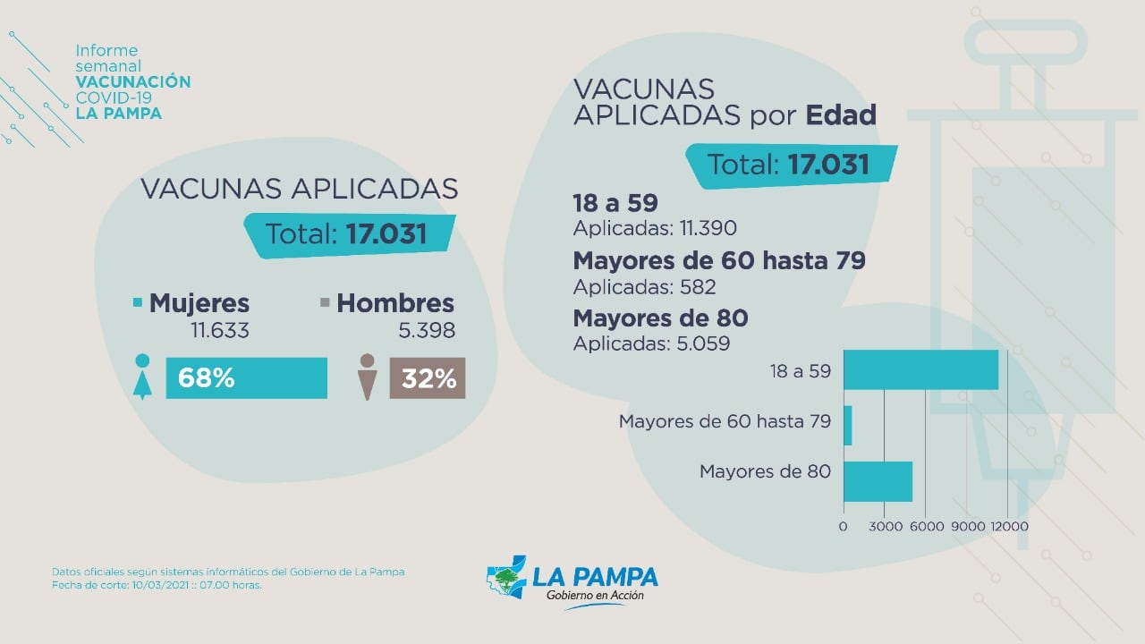 Estadísticas del Plan de Vacunación 