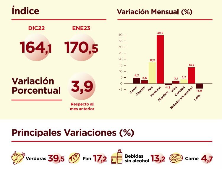 El Índice Asado en enero.